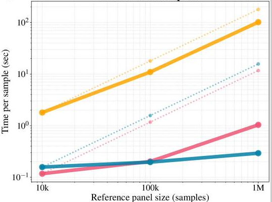 Computational genomics algorithms