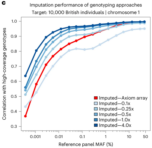 Imputation performance of genotyping approaches