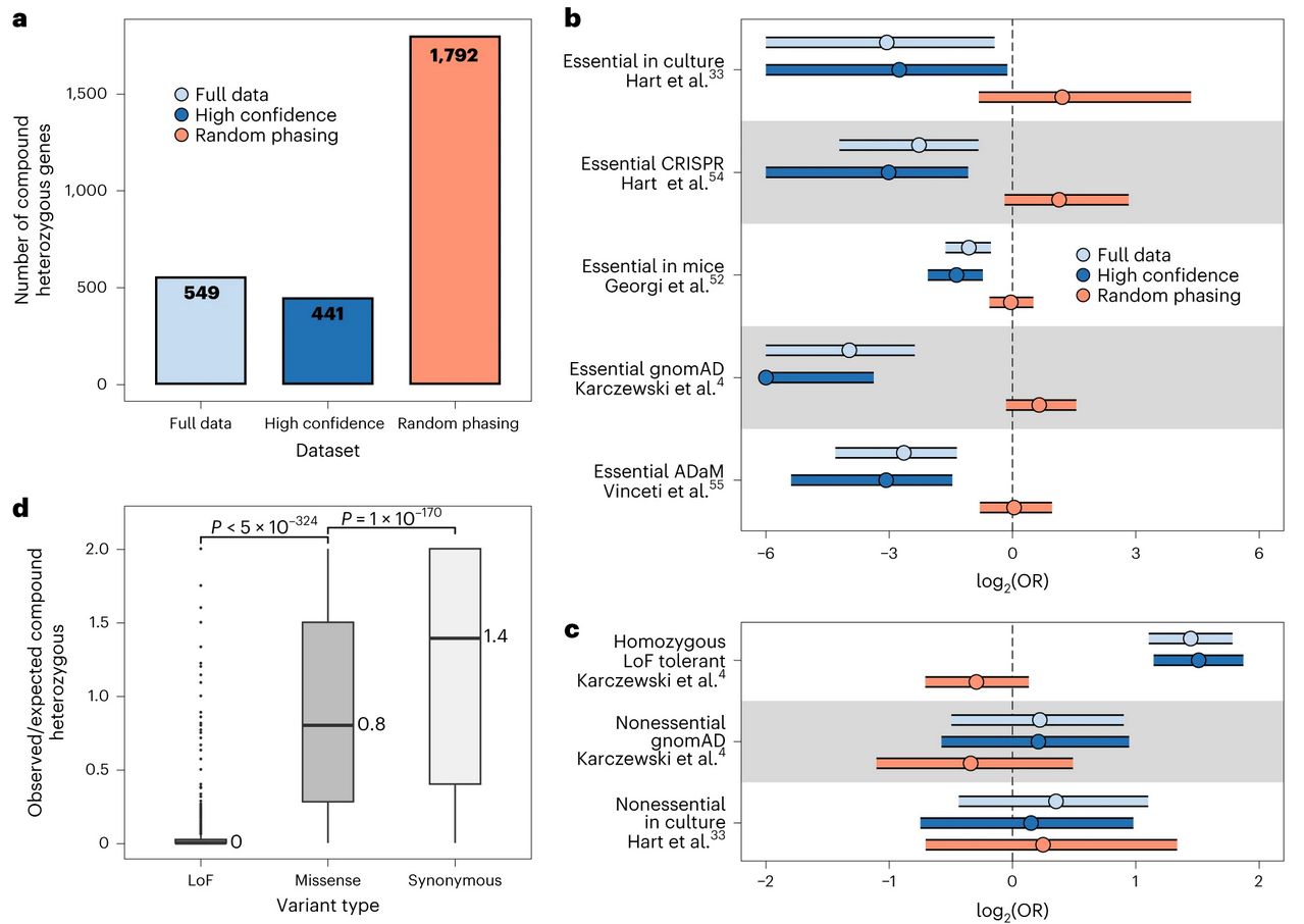 Compound heterozygous analysis
